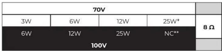 70V 3W 6W 12W 25W* 8 Ω 6W 12W 25W NC** 100V
