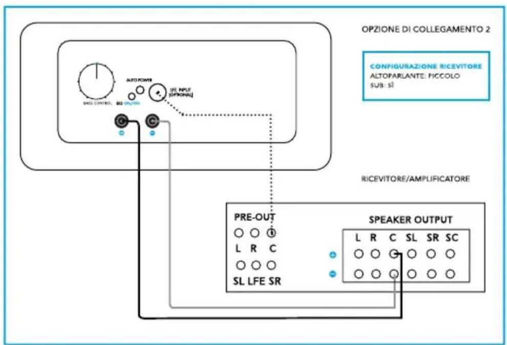 DEFINITIVE TECHNOLOGY CS9040 - Opzione di connessione 2: livello diffusore + LFE - 1