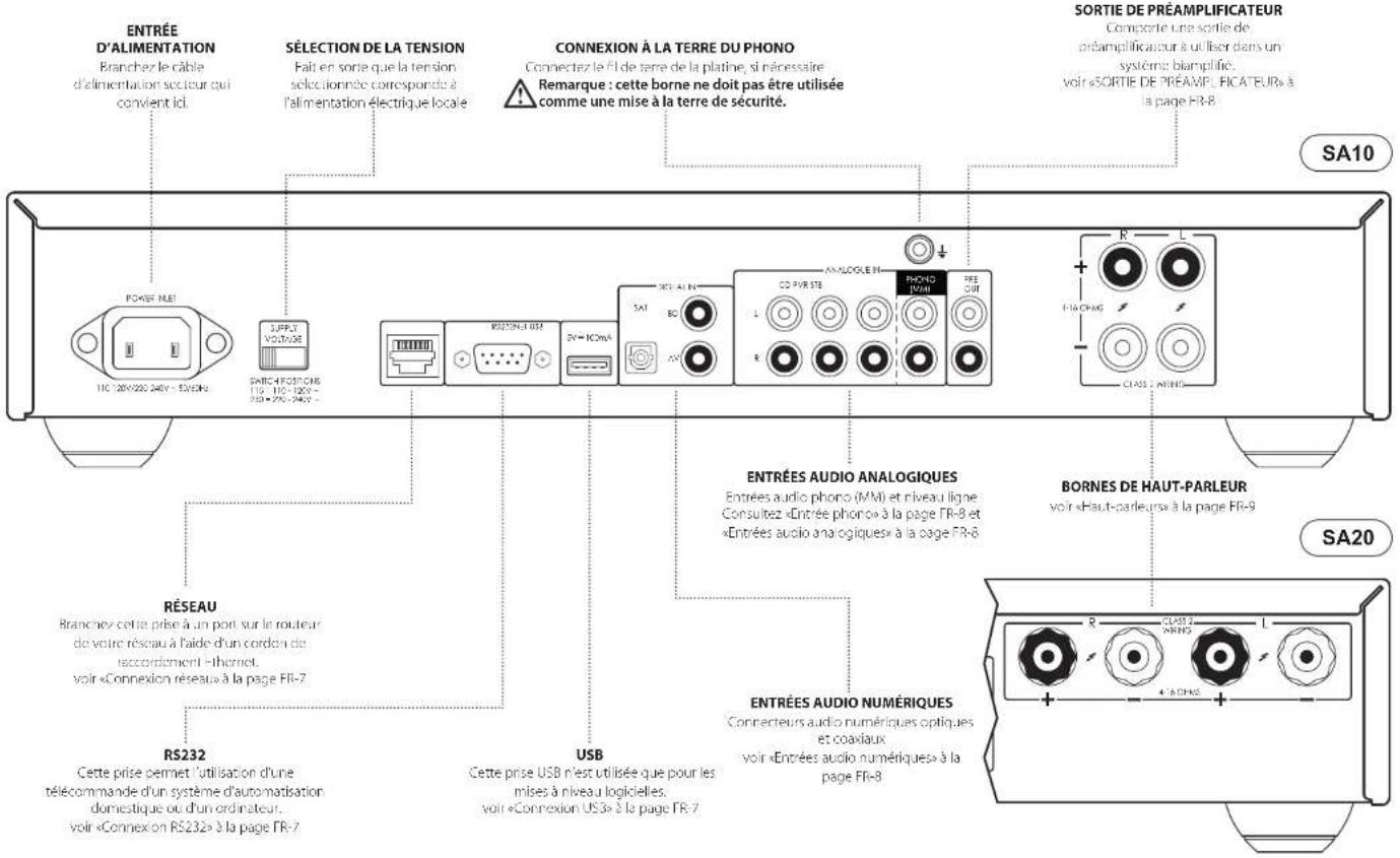 ARCAM SA20 - Connexions et commandes de la façade - 2