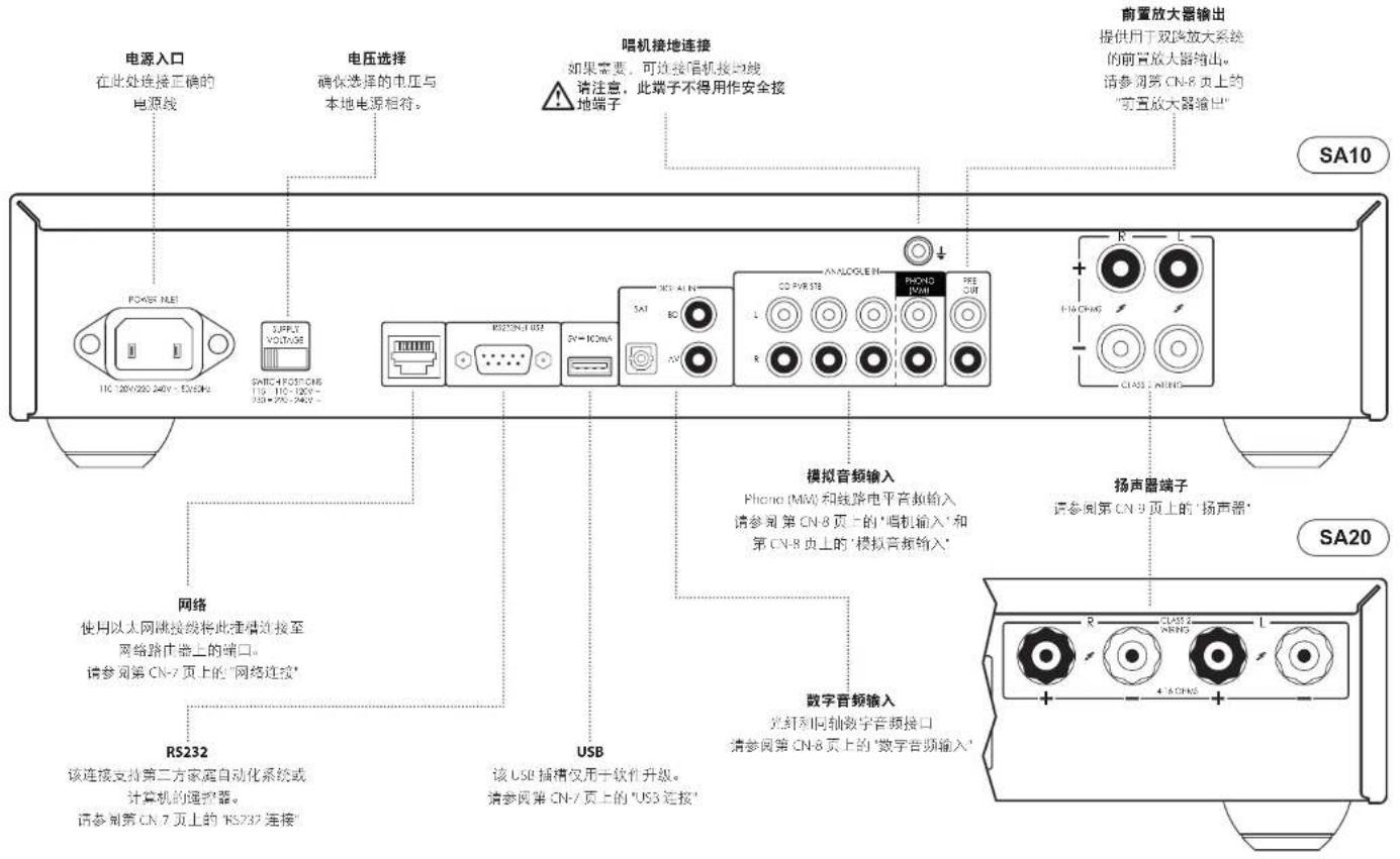 ARCAM SA20 - 前面板连接和控制 - 2