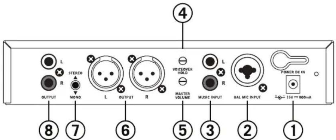 SAMSON SM4 - Indications du panneau arrière - 1