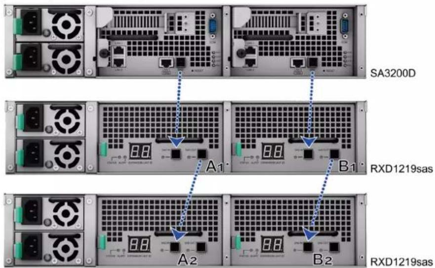 SYNOLOGY RackStation SA3200D - Pour connecter RXD1219sas à SA3200D : - 2