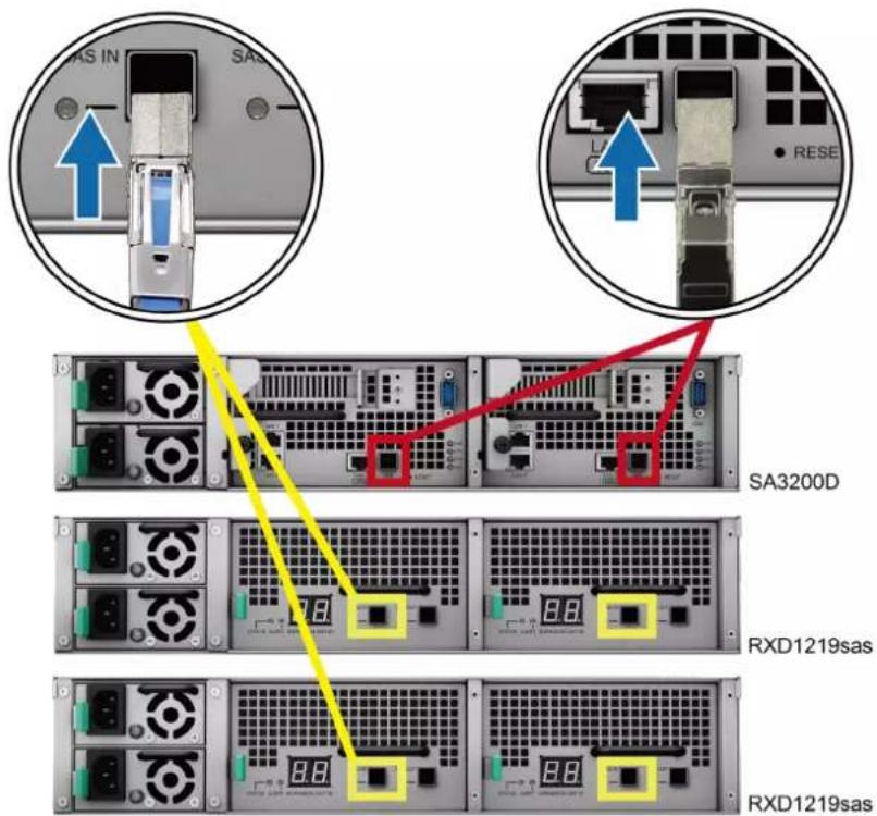 SYNOLOGY RackStation SA3200D - Pour connecter RXD1219sas à SA3200D : - 1