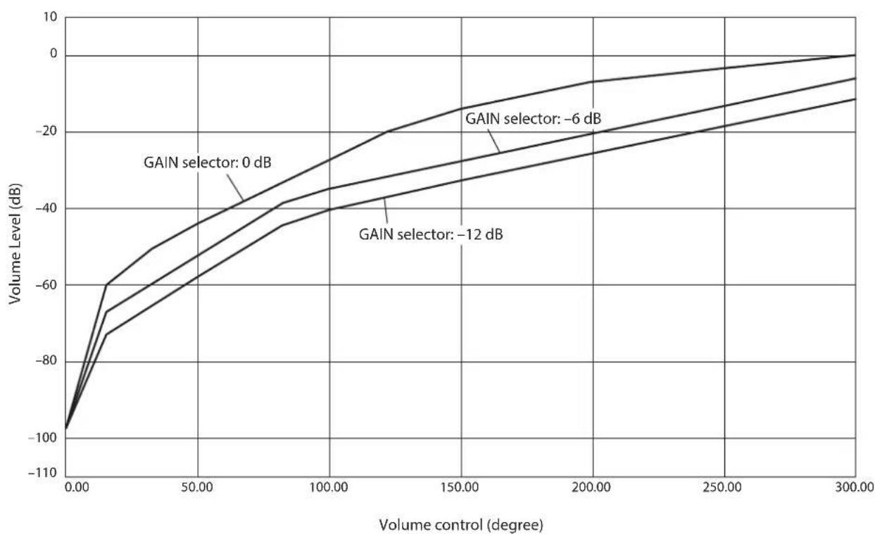 YAMAHA C5000 - Curva del volume - 1