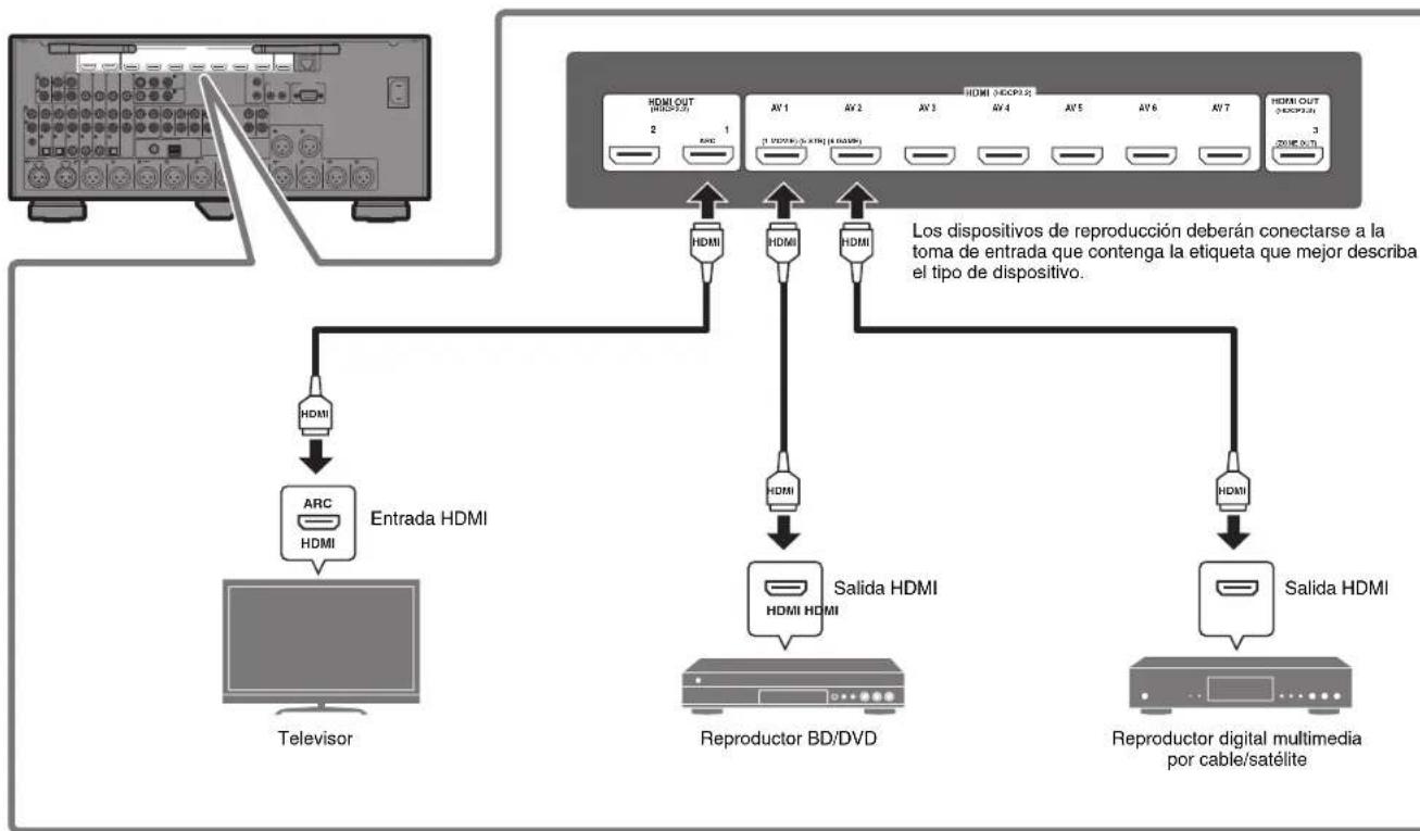 YAMAHA MusicCast Aventage CXA5200 - Conexión de dispositivos externos - 1