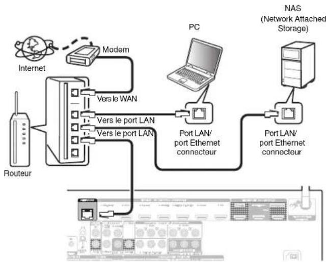 MARANTZ AV7705 - Configuration LAN filaire - 1