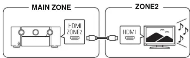 MARANTZ AV7705 - ■ Connexion 1: Connexion via la borne HDMI ZONE2 - 1