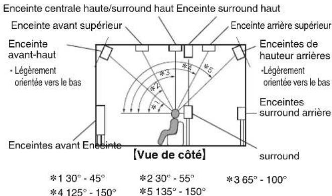 MARANTZ AV7705 - Ture réglages conseils annexe - 2