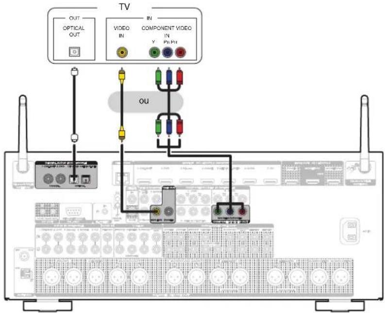 MARANTZ AV7705 - Connexion 3 : Téleviseur non équipe d'une borne HDMI - 1