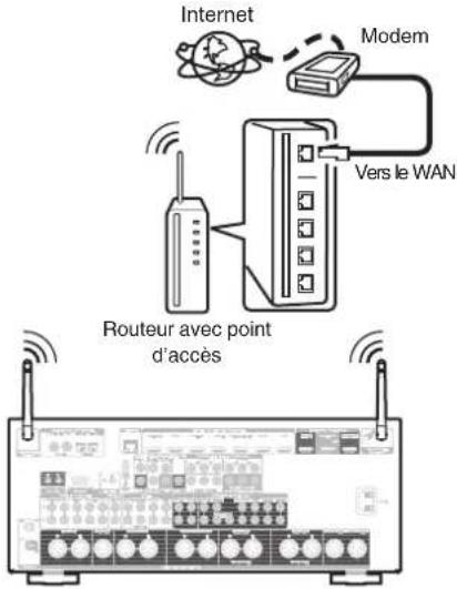 MARANTZ AV7705 - Configuration LAN sans fil - 1
