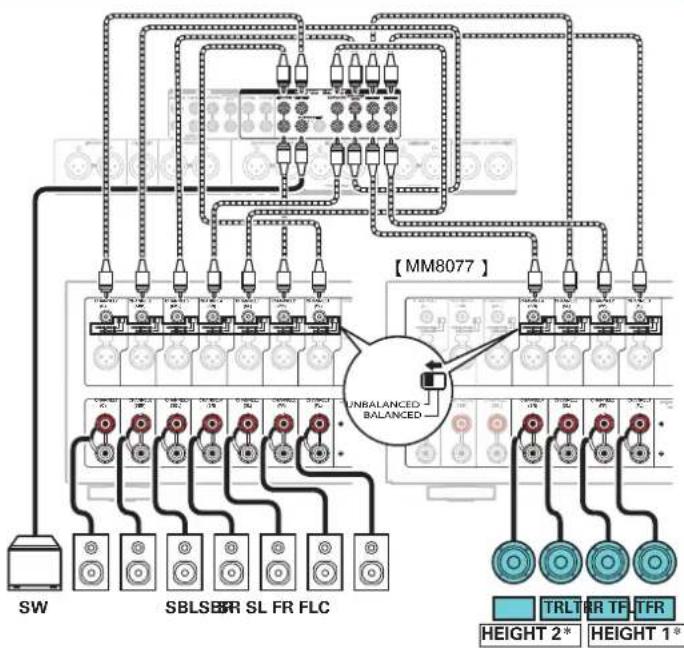MARANTZ AV7705 - Branchement d'enceintes 11.1 canaux - 3
