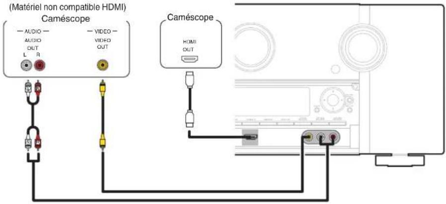 MARANTZ AV7705 - Connexion d'un caméscope vidéo ou d'une console de produits - 1