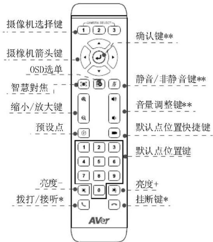 AVer CAM520 Pro - 遥控器 - 1