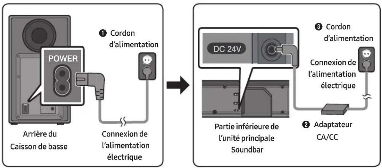 SAMSUNG HWN660 - Connexion de l'alimentation électrique - 1