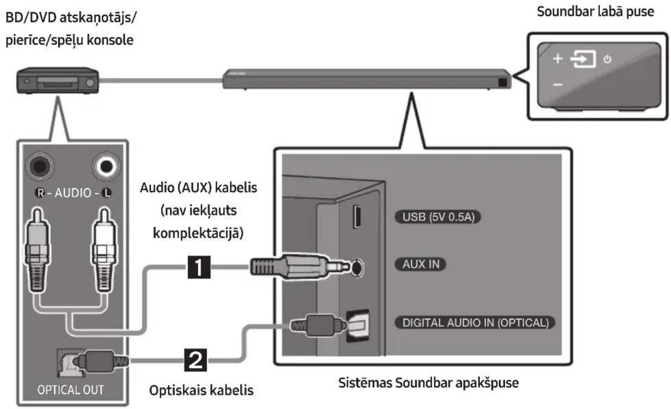 SAMSUNG HWN660 - Savienojuma izveide, izmantojot optisko vai analogo audio (AUX) kabeli - 1
