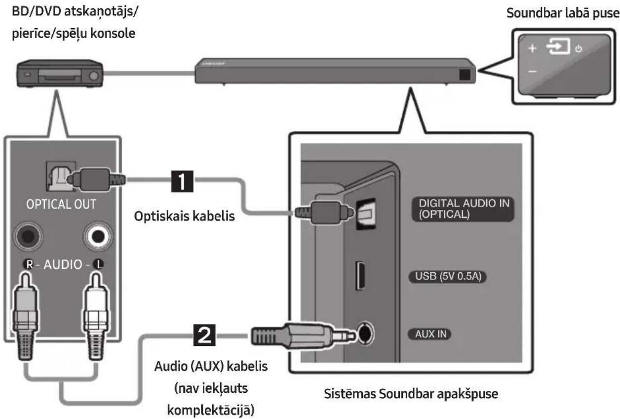 SAMSUNG HWN460 - Savienojuma izveide, izmantojot optisko vai analogo audio (AUX) kabeli - 1