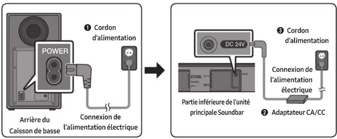 SAMSUNG HWN460 - Connexion de l'alimentation électrique - 1
