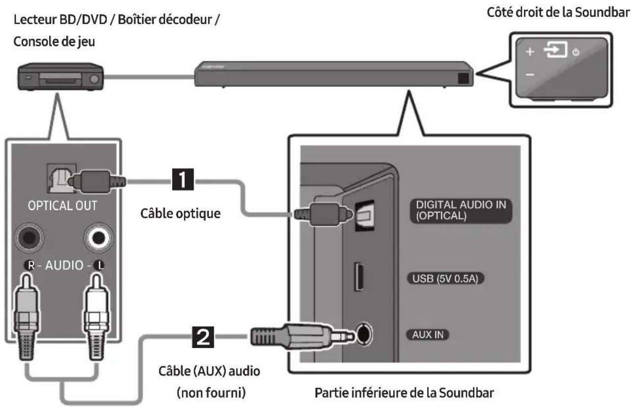 SAMSUNG HWN460 - Connexion à l'aide d'un câble audio Optique ou Analogique (AUX) - 1