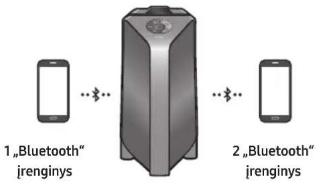 SAMSUNG Giga Party Audio MXT50 - Keli „Bluetooth“ rysiai - 1
