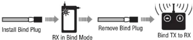 E-flite A10 Thunderbolt II - Transmitter and Receiver Binding / Switchin ON and OFF SAFE® Select - 2