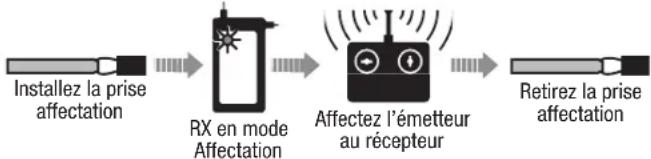 E-flite A10 Thunderbolt II - Procédure d'affectation / Activation SAFE Select - 3