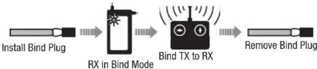 E-flite A10 Thunderbolt II - Transmitter and Receiver Binding / Switchin ON and OFF SAFE® Select - 3