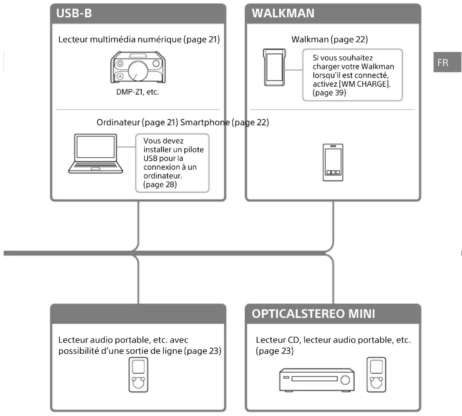 SONY SAZ1 - Péripétriques d'entrée qui se connectent aux enceintes - 2