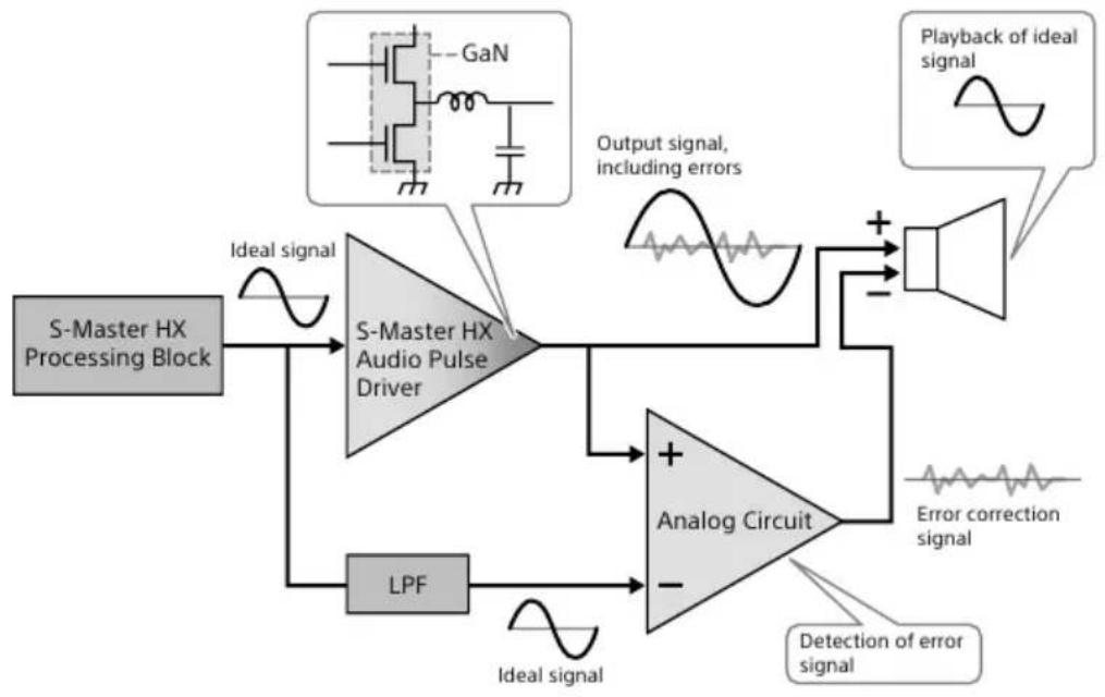 SONY SAZ1 - Operating principles of the D.A. hybrid amplifier - 1