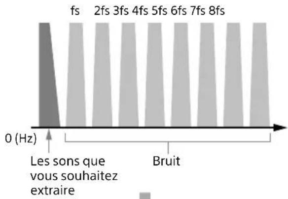 SONY SAZ1 - Utilisation de filtres numériques et analogiques de suréchantillonnage pour éliminer le bruit - 1