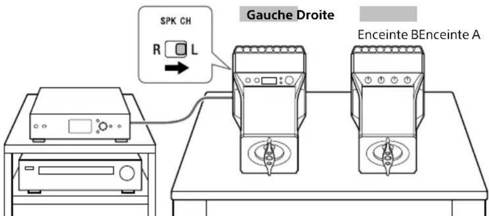 SONY SAZ1 - Lors de la configuration de l'enceinte A et de l'enceinte B dans des positions opposées - 1