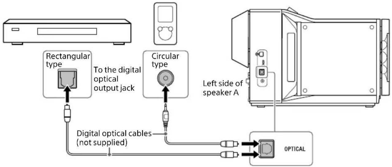 SONY SAZ1 - Connecting a Device with a Digital Optical Output Jack - 1
