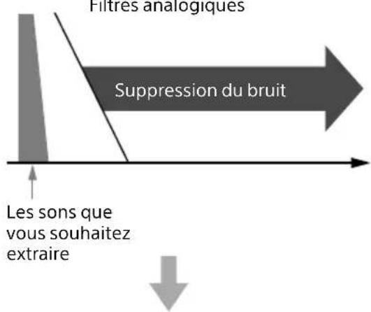 SONY SAZ1 - Utilisation de filtres numériques et analogiques de suréchantillonnage pour éliminer le bruit - 6