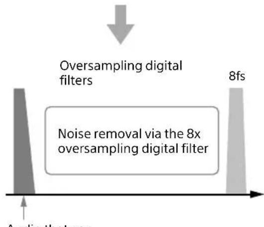 SONY SAZ1 - Using oversampling digital filters and analog filters to remove noise - 4