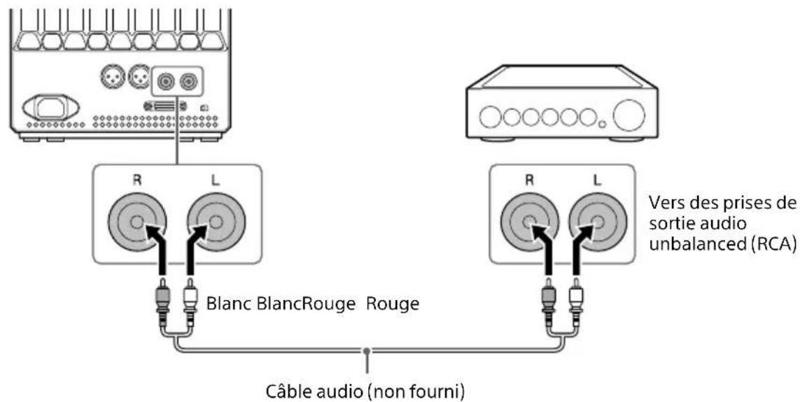 SONY SAZ1 - Raccordement d'un périphérique doté de prises de sortie audio Unbalanced (RCA) - 1
