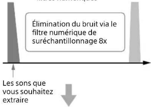 SONY SAZ1 - Utilisation de filtres numériques et analogiques de suréchantillonnage pour éliminer le bruit - 4