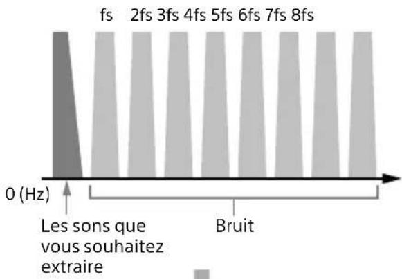 SONY SAZ1 - Utilisation de filtres numériques et analogiques de suréchantillonnage pour éliminer le bruit - 2
