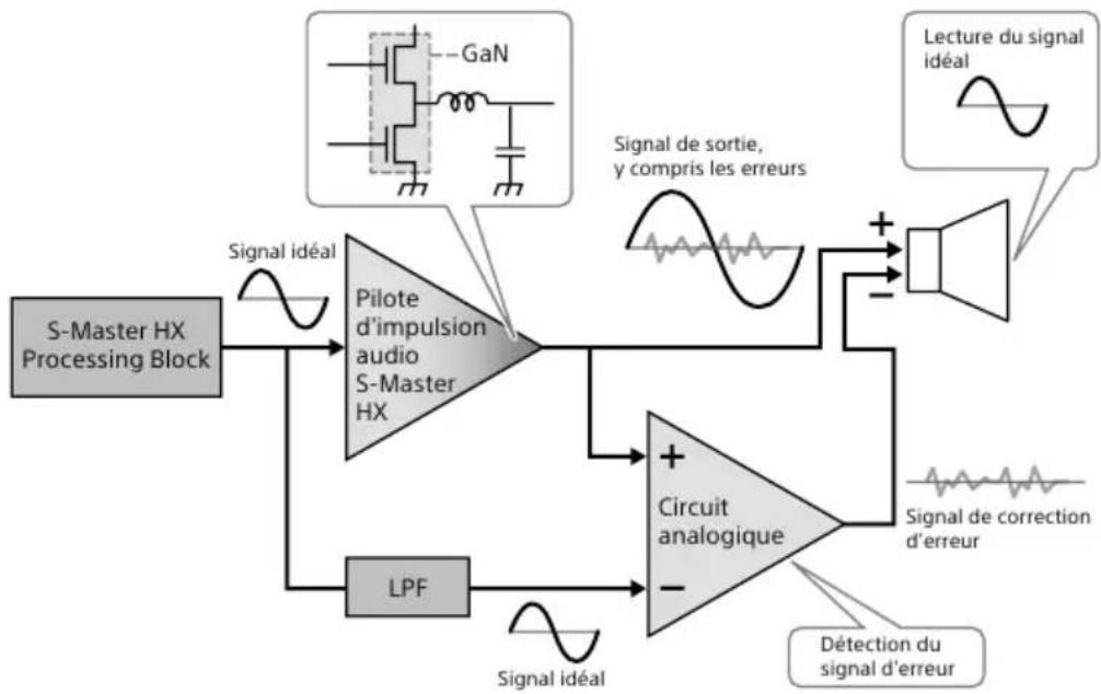 SONY SAZ1 - Principes de fonctionnement de l'amplificateur D.A. Hybrid - 1