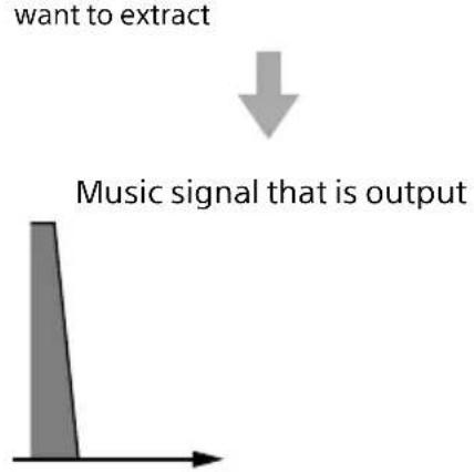 SONY SAZ1 - Using oversampling digital filters and analog filters to remove noise - 9