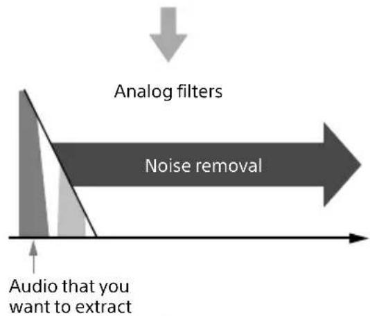 SONY SAZ1 - Using oversampling digital filters and analog filters to remove noise - 3