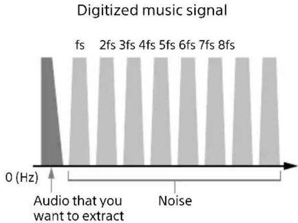 SONY SAZ1 - Using oversampling digital filters and analog filters to remove noise - 2