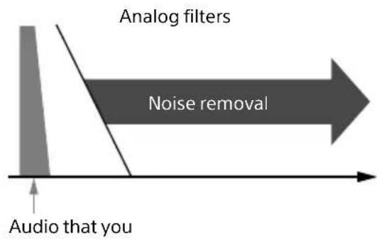 SONY SAZ1 - Using oversampling digital filters and analog filters to remove noise - 8