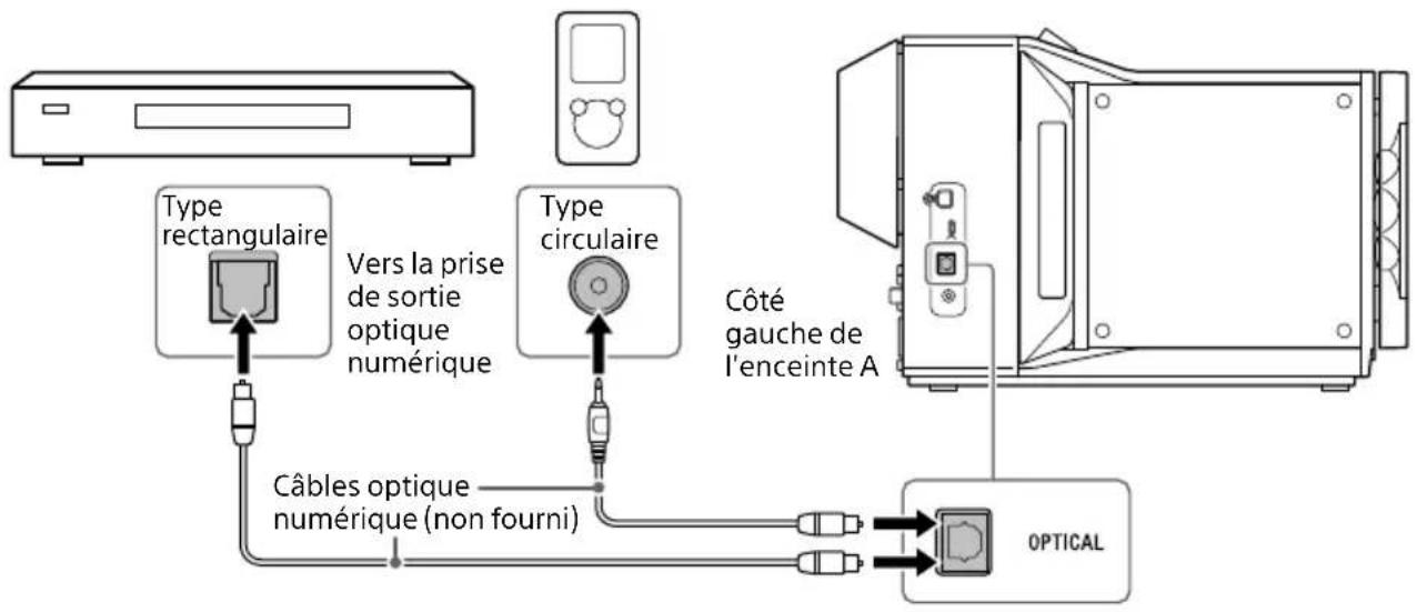 SONY SAZ1 - Raccordement d'un dispositif avec une prise de sortie optique numérique - 1