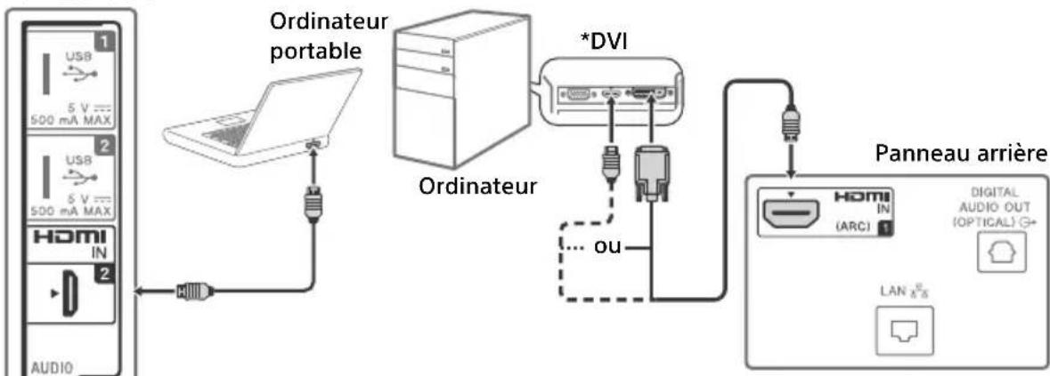 SONY Bravia KDL48R510C - Illustrer la connexion à un ordinateur avec un magnétoscope ou lecteur DVD à définition standard - 1