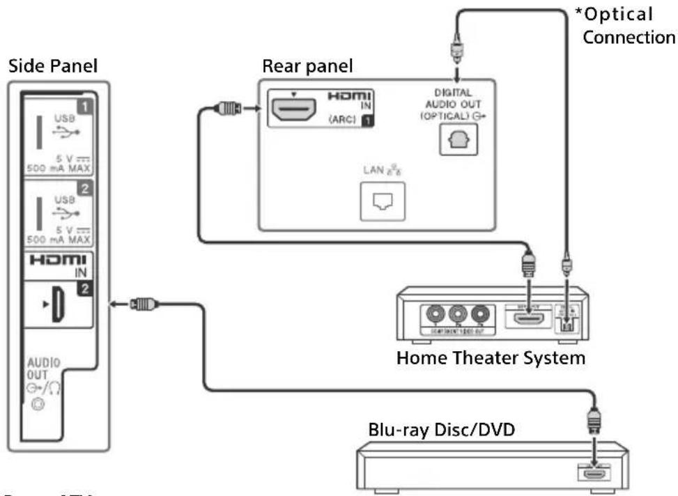 SONY Bravia KDL48R510C - Showing HD Basic Connection with Home Theater System - 1