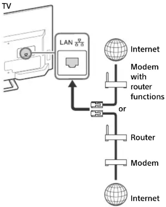 SONY Bravia KDL48R510C - Preparing a Wired Network - 1