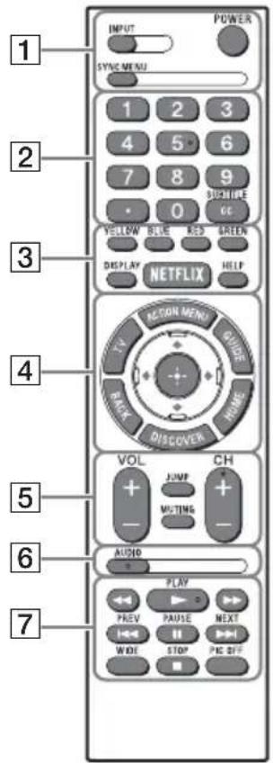 1 INPUT SYNC MENU POWER 1 2 3 4 5 6 7 8 9 SUSHIRE 0 DISPLAY BLUE RED GREEN NETFLIX ACTION MENU RANGE BACK DISCOVER VOL CH JUMP MUTING AUDIO PLAY PREV PAUSE NEXT WOL STOP PICK OFF 7