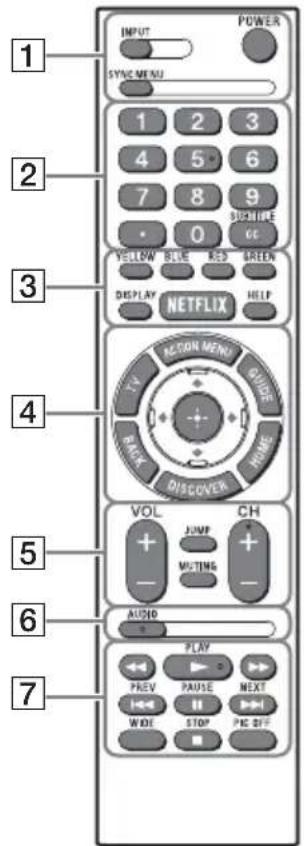 1 INPUT SYNC MENU POWER 1 2 3 4 5 6 7 8 9 SUCHIE 0 YELLOW BLUE RED GREEN DISPLAY HELP NETFLIX ACTION MENU GUIDE BACK DISCOVER VOL CH + JUMP + MUTING - AUDIO PLAY PREV PAUSE NEXT WIDE STOP PRI OFF 7