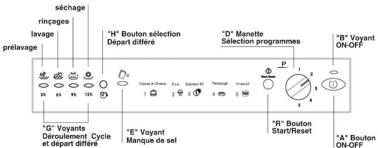INDESIT IDL 420 FR.C - Vue de pres (tableau de bord) - 1