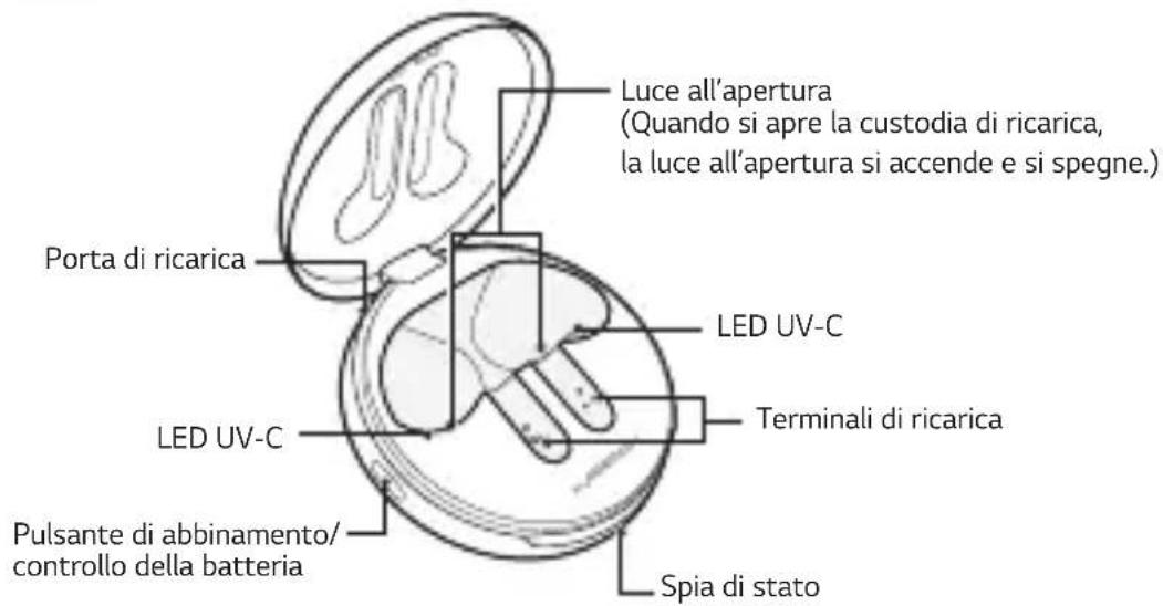 Luce all'apertura (Quando si apre la custodia di ricarica, la luce all'apertura si accende e si spegne.) Porta di ricarica LED UV-C LED UV-C Terminali di ricarica Pulsante di abbinamento/ controllo della batteria Spia di stato