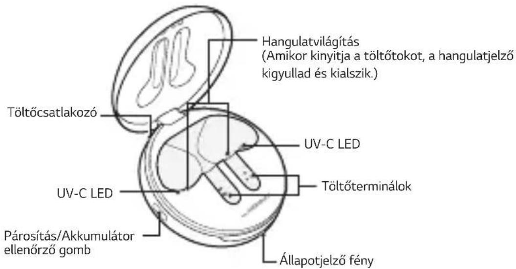 Hangulatvilágítás (Amikor kinyitja a töltótokot, a hangulatjelző kigyullad és kialszik.) Töltócsatlakozó UV-C LED Töltőterminálok UV-C LED Párosítás/Akkumulátor ellenőrző gomb Állapotjelző fény